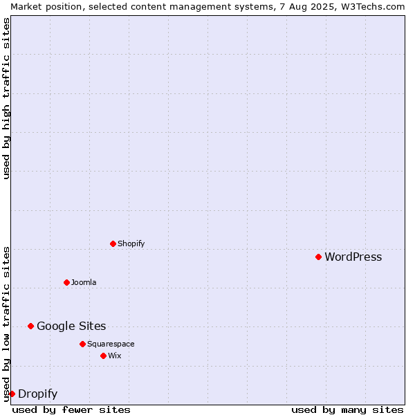 Market position of WordPress vs. Google Sites vs. Dropify