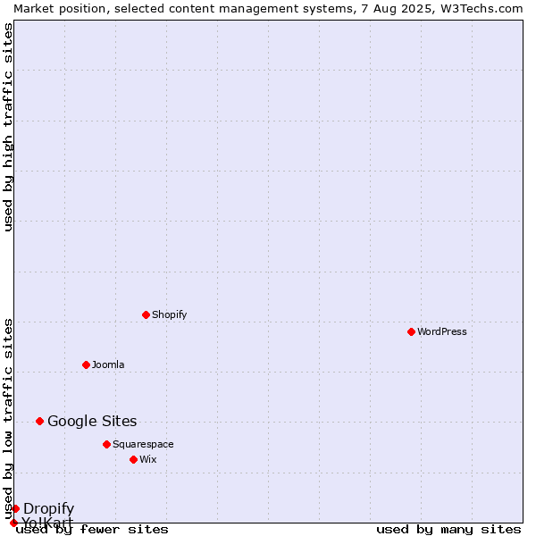 Market position of Google Sites vs. Dropify vs. Yo!Kart