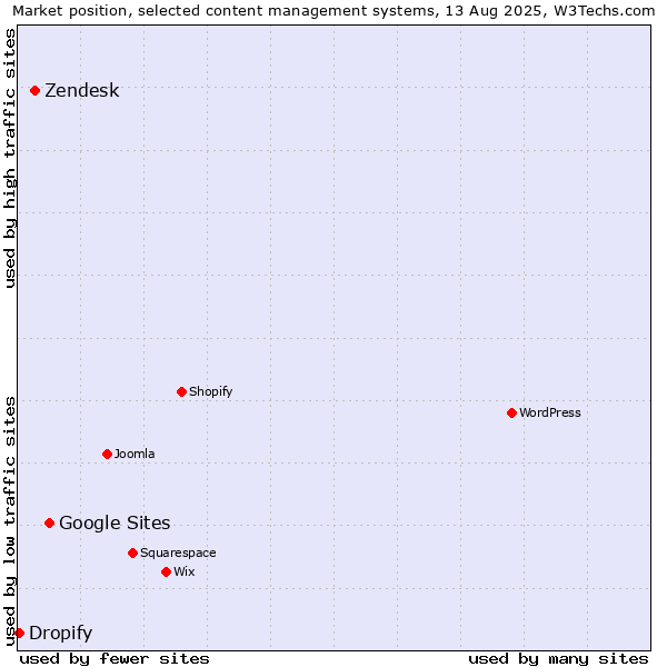 Market position of Google Sites vs. Zendesk vs. Dropify
