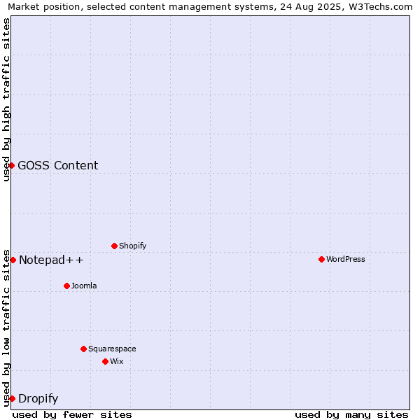 Market position of Notepad++ vs. Dropify vs. GOSS Content