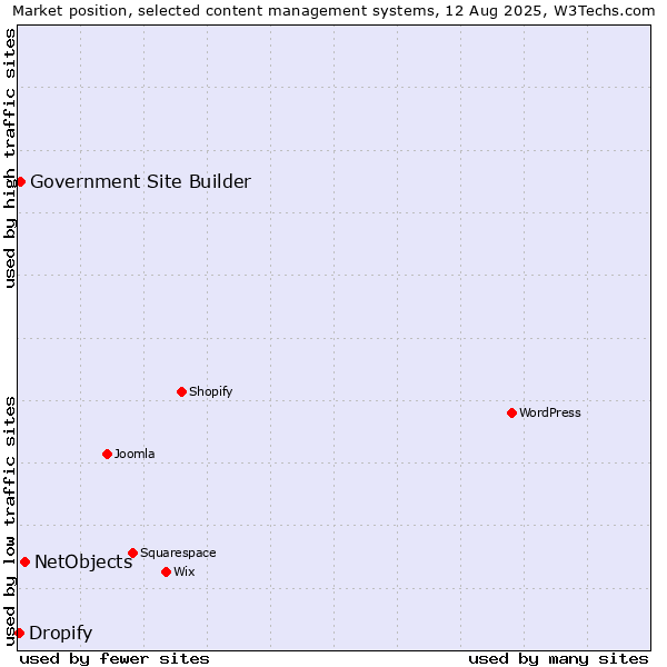 Market position of NetObjects vs. Government Site Builder vs. Dropify
