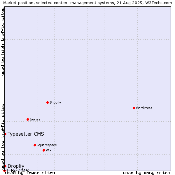 Market position of Typesetter CMS vs. Dropify vs. LiBe CMS