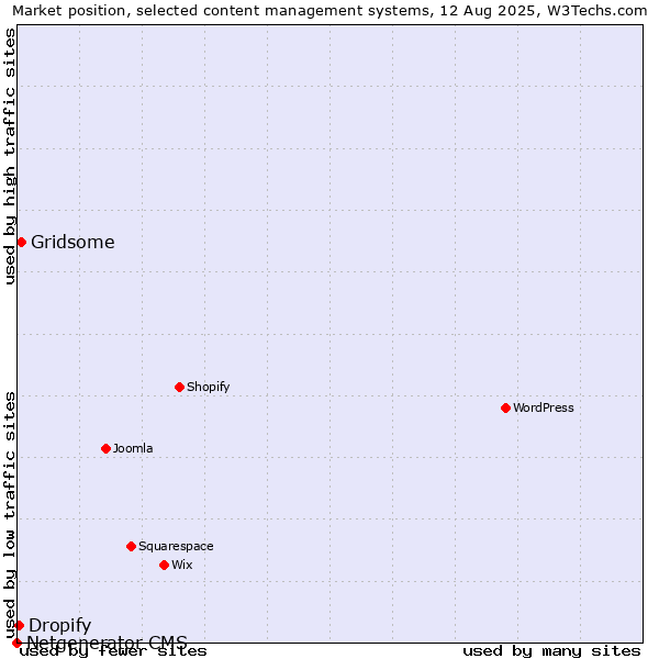 Market position of Gridsome vs. Dropify vs. Netgenerator CMS