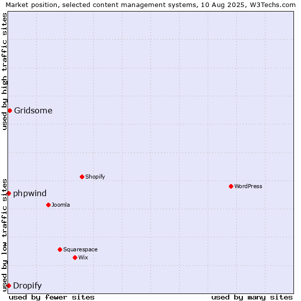 Market position of Gridsome vs. Dropify vs. phpwind