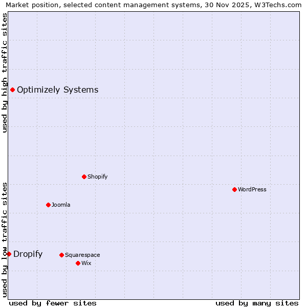 Market position of Optimizely Systems vs. Dropify