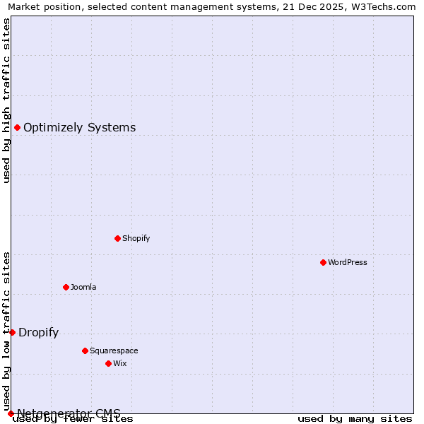 Market position of Optimizely Systems vs. Dropify vs. Netgenerator CMS