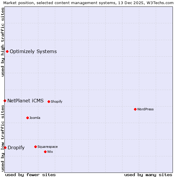 Market position of Optimizely Systems vs. Dropify vs. NetPlanet iCMS