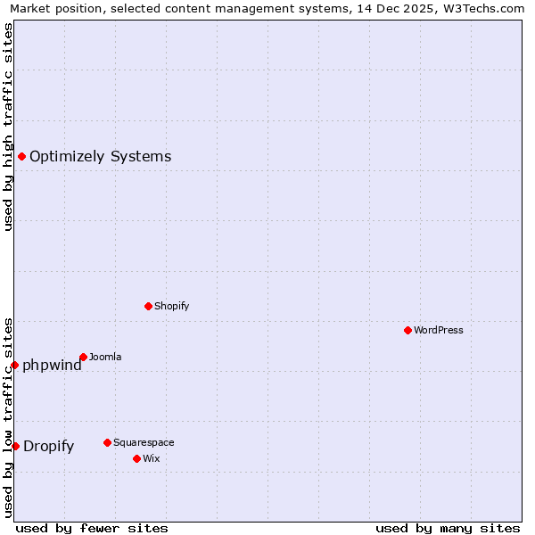 Market position of Optimizely Systems vs. Dropify vs. phpwind