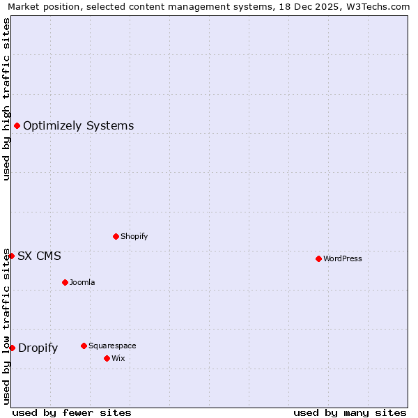 Market position of Optimizely Systems vs. Dropify vs. SX CMS