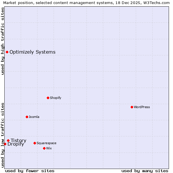 Market position of Tistory vs. Optimizely Systems vs. Dropify