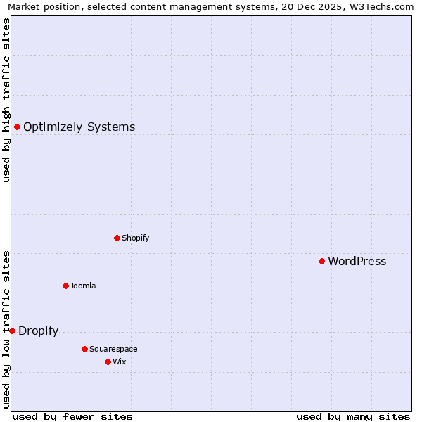 Market position of WordPress vs. Optimizely Systems vs. Dropify