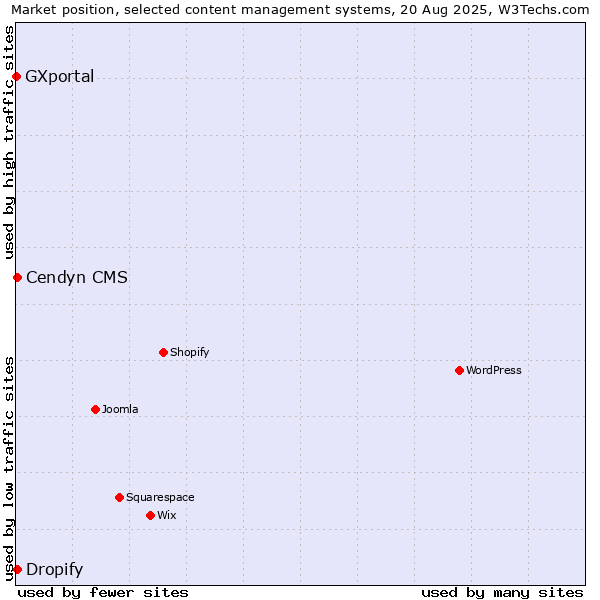 Market position of Cendyn CMS vs. Dropify vs. GXportal