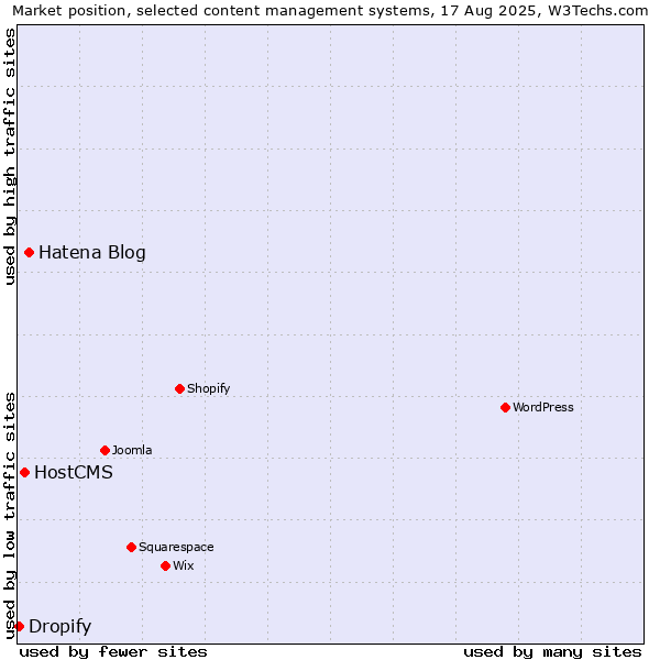 Market position of Hatena Blog vs. HostCMS vs. Dropify
