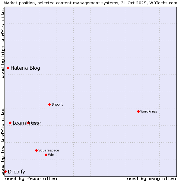 Market position of LearnPress vs. Hatena Blog vs. Dropify