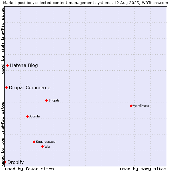 Market position of Hatena Blog vs. Drupal Commerce vs. Dropify