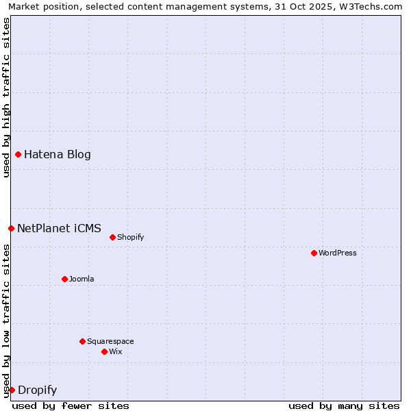 Market position of Hatena Blog vs. Dropify vs. NetPlanet iCMS