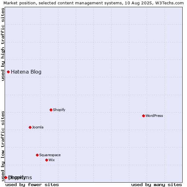 Market position of Hatena Blog vs. phpwcms vs. Dropify