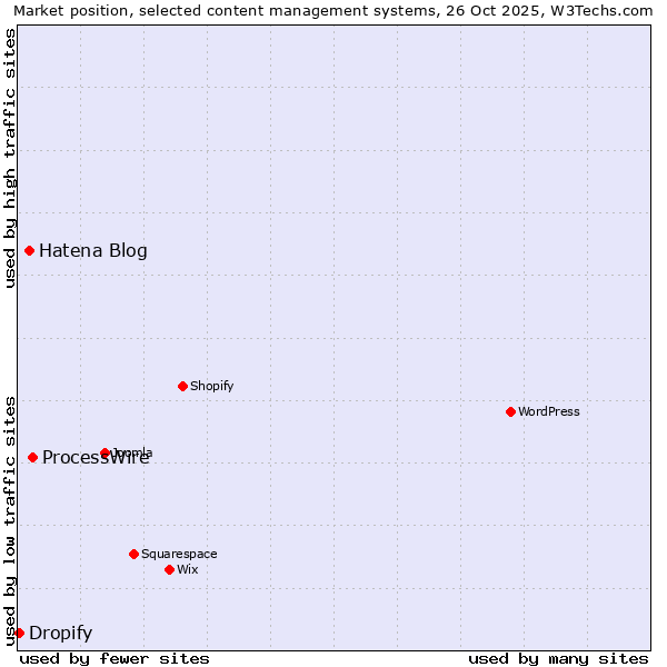Market position of ProcessWire vs. Hatena Blog vs. Dropify