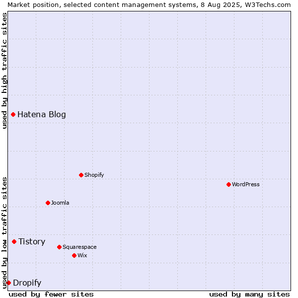 Market position of Tistory vs. Hatena Blog vs. Dropify