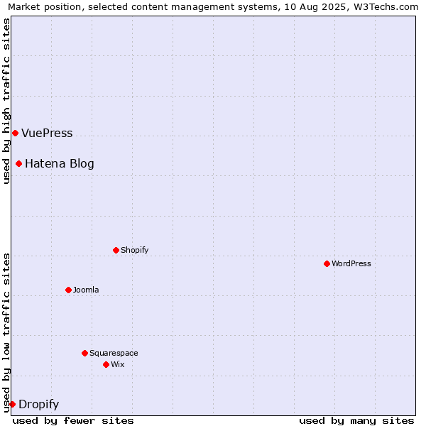 Market position of Hatena Blog vs. VuePress vs. Dropify