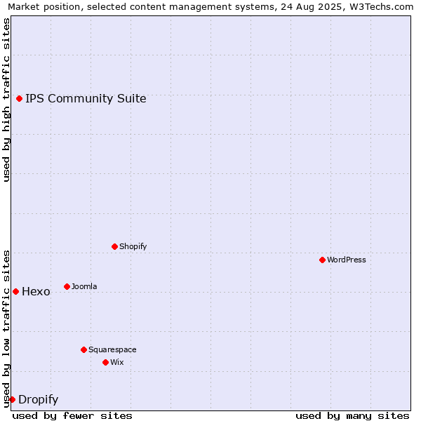 Market position of IPS Community Suite vs. Hexo vs. Dropify