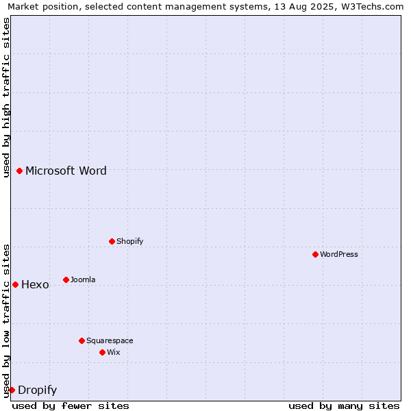 Market position of Microsoft Word vs. Hexo vs. Dropify