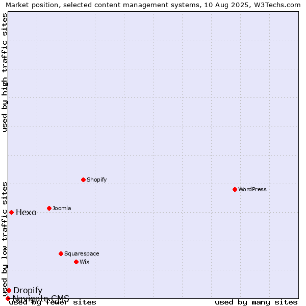 Market position of Hexo vs. Dropify vs. Navigate CMS