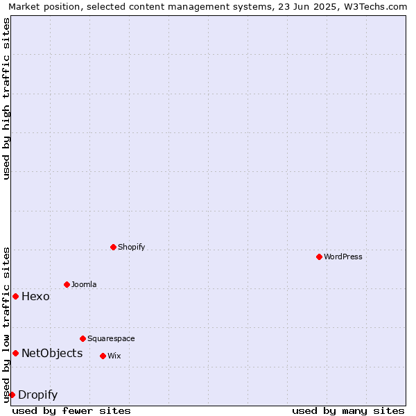 Market position of Hexo vs. NetObjects vs. Dropify
