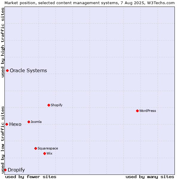 Market position of Oracle Systems vs. Hexo vs. Dropify