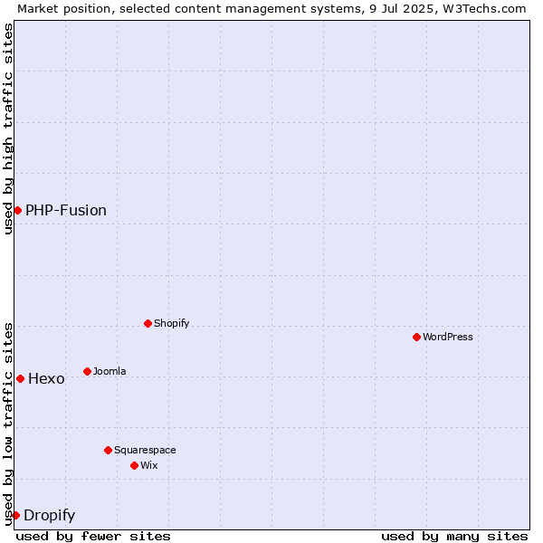 Market position of Hexo vs. PHP-Fusion vs. Dropify