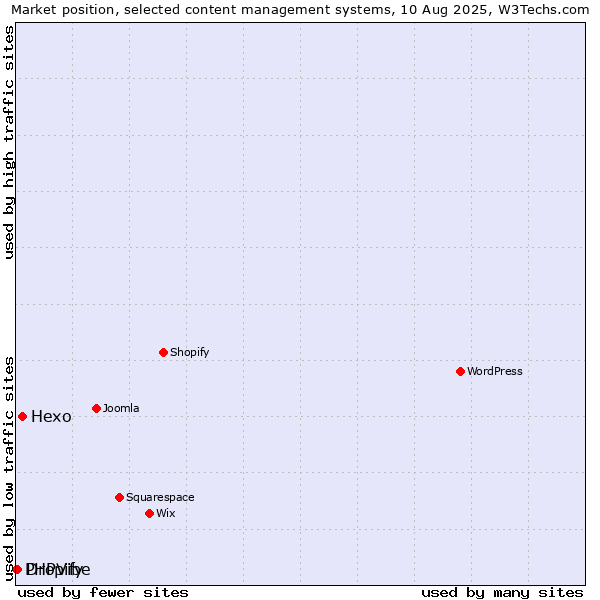 Market position of Hexo vs. Dropify vs. PHPVibe