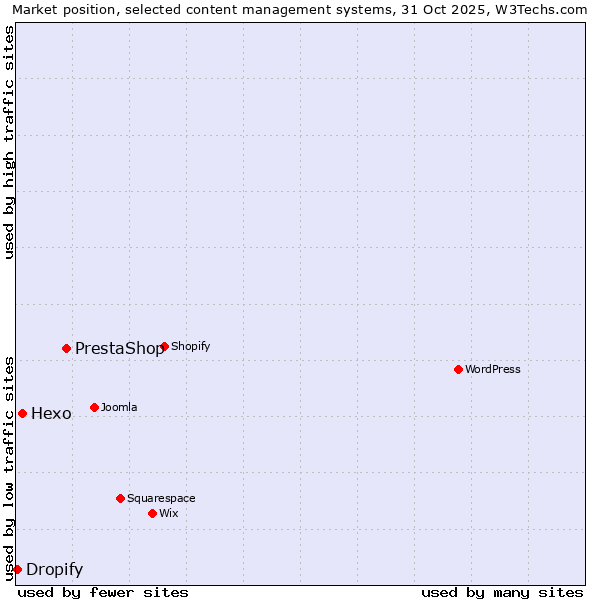 Market position of PrestaShop vs. Hexo vs. Dropify