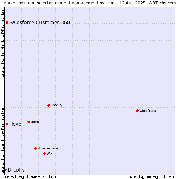 Market position of Salesforce Customer 360 vs. Hexo vs. Dropify