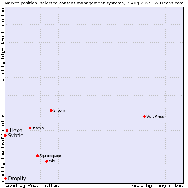 Market position of Hexo vs. Dropify vs. Svbtle