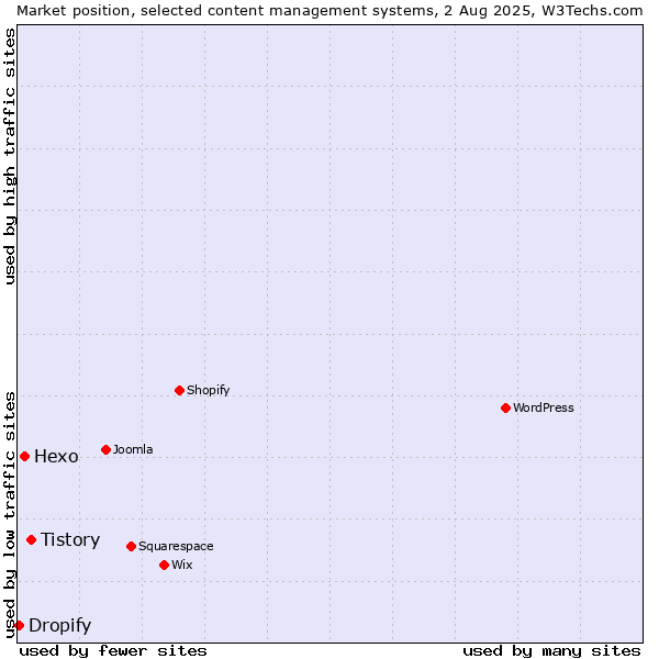 Market position of Tistory vs. Hexo vs. Dropify