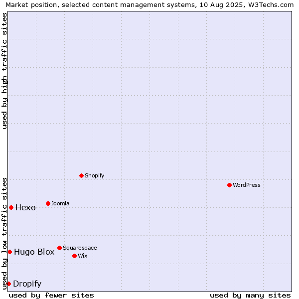 Market position of Hexo vs. Hugo Blox vs. Dropify