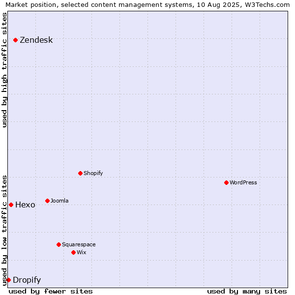 Market position of Zendesk vs. Hexo vs. Dropify