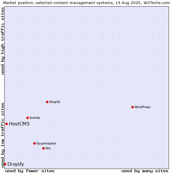 Market position of HostCMS vs. Dropify