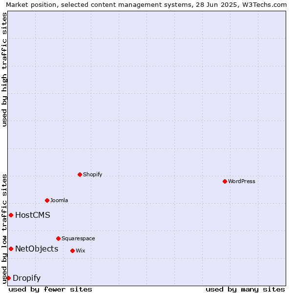 Market position of HostCMS vs. NetObjects vs. Dropify