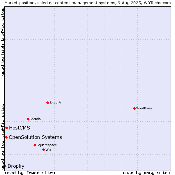 Market position of HostCMS vs. OpenSolution Systems vs. Dropify