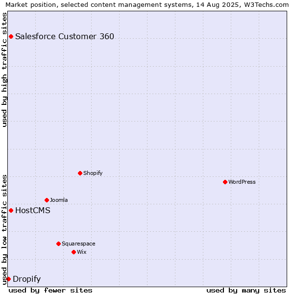 Market position of Salesforce Customer 360 vs. HostCMS vs. Dropify