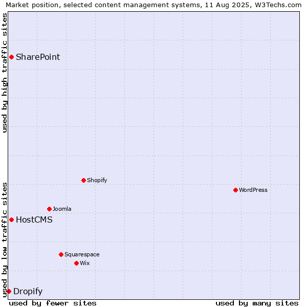 Market position of SharePoint vs. HostCMS vs. Dropify