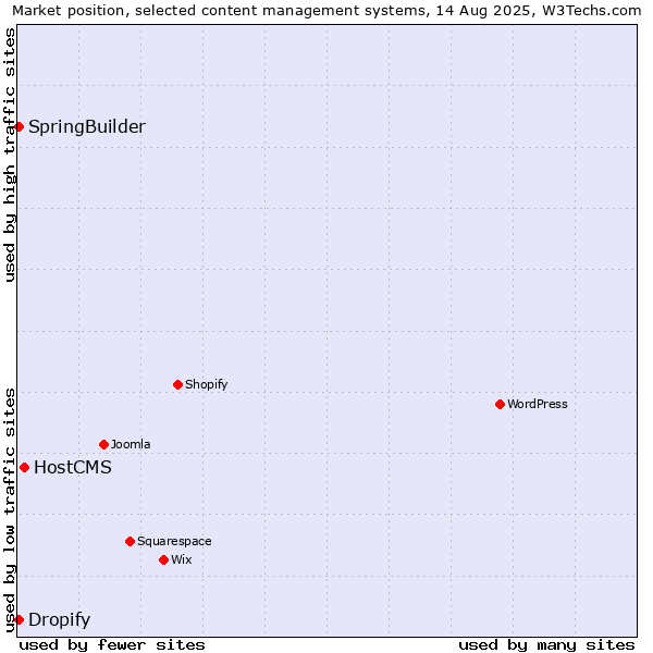 Market position of HostCMS vs. SpringBuilder vs. Dropify