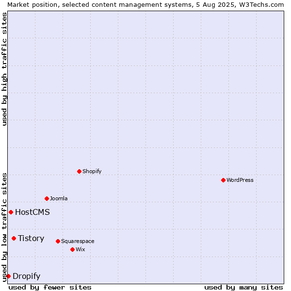 Market position of Tistory vs. HostCMS vs. Dropify