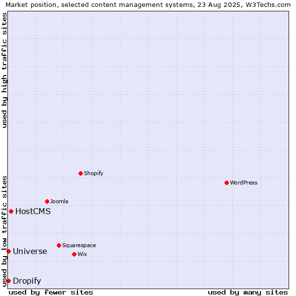 Market position of HostCMS vs. Universe vs. Dropify