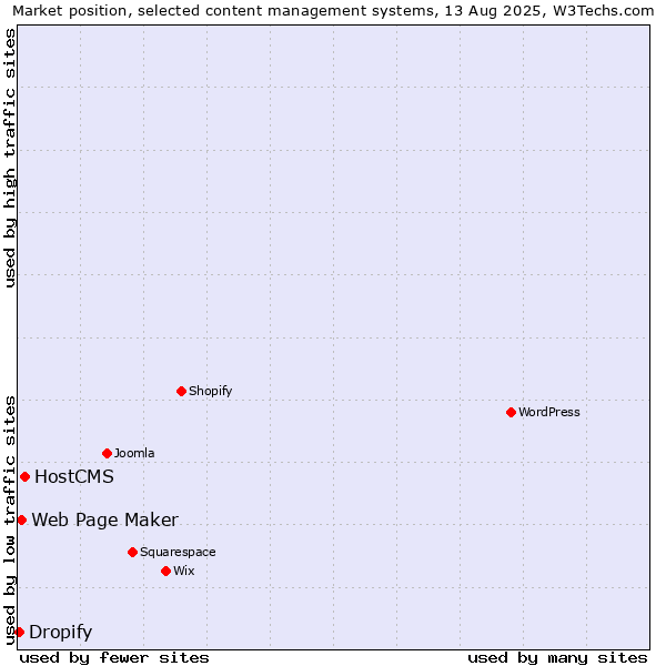 Market position of HostCMS vs. Web Page Maker vs. Dropify