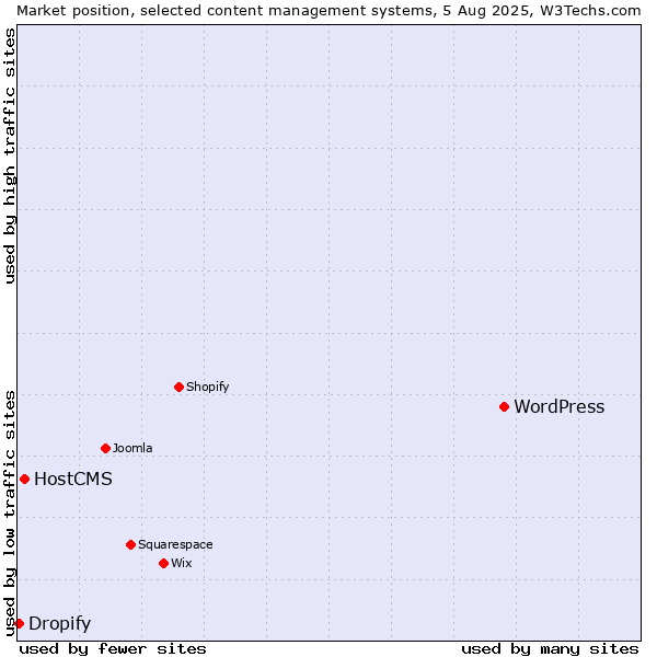 Market position of WordPress vs. HostCMS vs. Dropify
