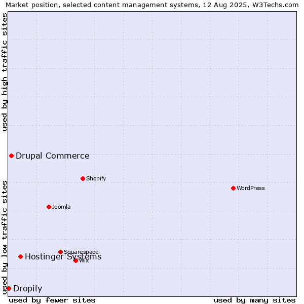 Market position of Hostinger Systems vs. Drupal Commerce vs. Dropify