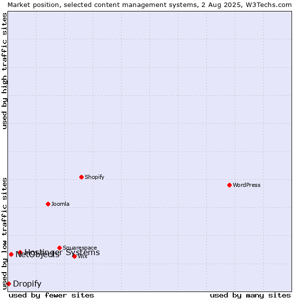 Market position of Hostinger Systems vs. NetObjects vs. Dropify