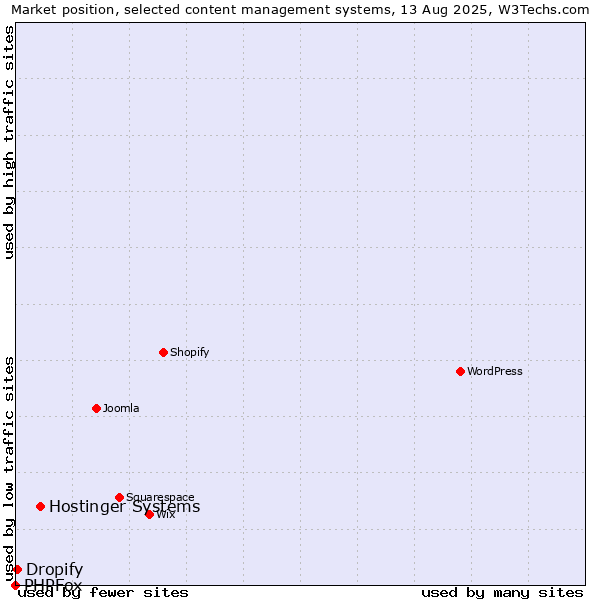 Market position of Hostinger Systems vs. Dropify vs. PHPFox